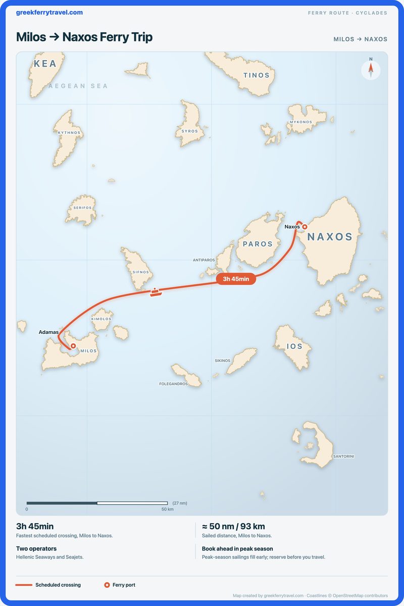 Map of the Cyclades showing the ferry route east-north-east from Milos to Naxos.